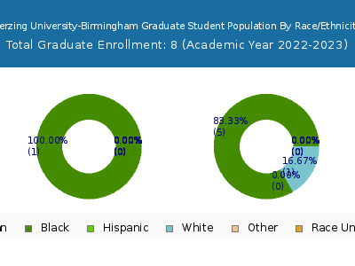 Herzing University-Birmingham 2023 Graduate Enrollment by Gender and Race chart