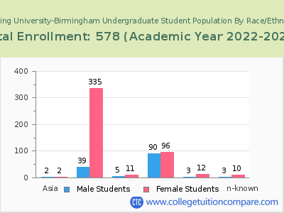 Herzing University-Birmingham 2023 Undergraduate Enrollment by Gender and Race chart