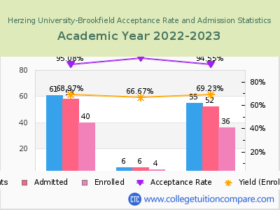 Herzing University-Brookfield 2023 Acceptance Rate By Gender chart