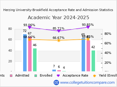 Herzing University-Brookfield 2025 Acceptance Rate By Gender chart