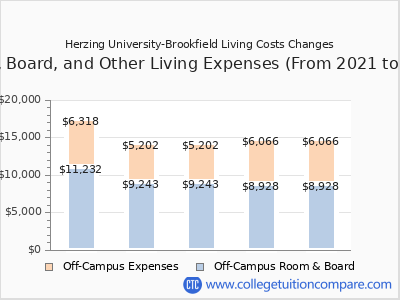 Herzing University-Brookfield 2025 room & board cost chart