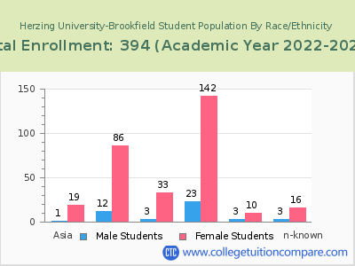 Herzing University-Brookfield 2023 Student Population by Gender and Race chart