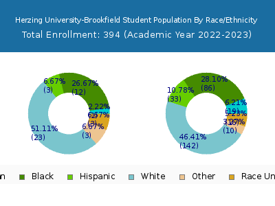 Herzing University-Brookfield 2023 Student Population by Gender and Race chart