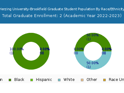 Herzing University-Brookfield 2023 Graduate Enrollment by Gender and Race chart