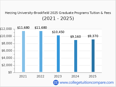Herzing University-Brookfield 2025 graduate tuition chart