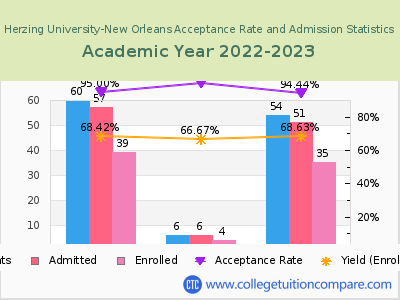 Herzing University-New Orleans 2023 Acceptance Rate By Gender chart