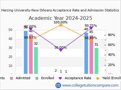 Herzing University-New Orleans 2025 Acceptance Rate By Gender chart