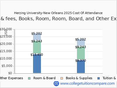 Herzing University-New Orleans 2025 COA (cost of attendance) chart