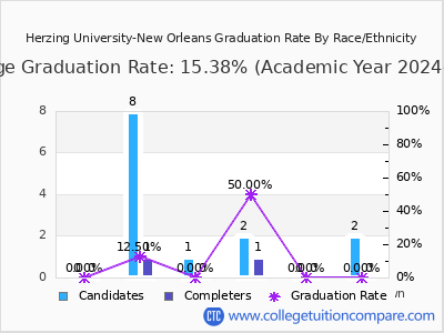 Herzing University-New Orleans graduation rate by race