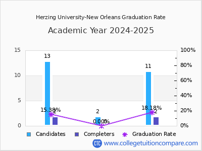 Herzing University-New Orleans graduation rate by gender