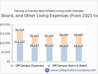 Herzing University-New Orleans 2025 room & board cost chart