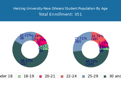 Herzing University-New Orleans 2024 Student Population Age Diversity Pie chart
