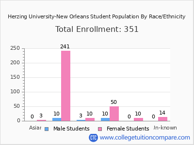 Herzing University-New Orleans 2025 Student Population by Gender and Race chart