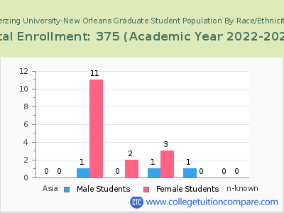 Herzing University-New Orleans 2023 Graduate Enrollment by Gender and Race chart