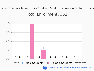 Herzing University-New Orleans 2025 Graduate Enrollment by Gender and Race chart