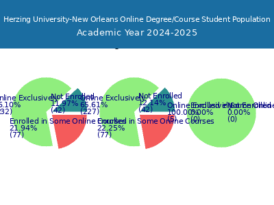 Herzing University-New Orleans 2025 Online Student Population chart