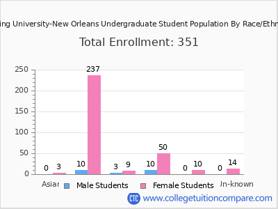 Herzing University-New Orleans 2025 Undergraduate Enrollment by Gender and Race chart