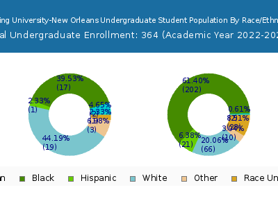 Herzing University-New Orleans 2023 Undergraduate Enrollment by Gender and Race chart