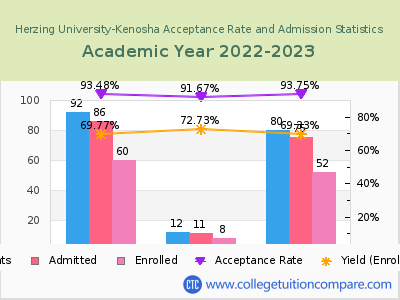 Herzing University-Kenosha 2023 Acceptance Rate By Gender chart