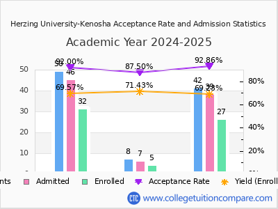 Herzing University-Kenosha 2025 Acceptance Rate By Gender chart