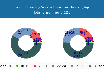 Herzing University-Kenosha 2024 Student Population Age Diversity Pie chart