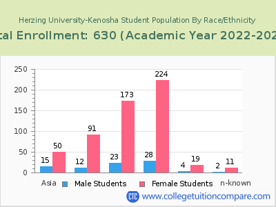 Herzing University-Kenosha 2023 Student Population by Gender and Race chart