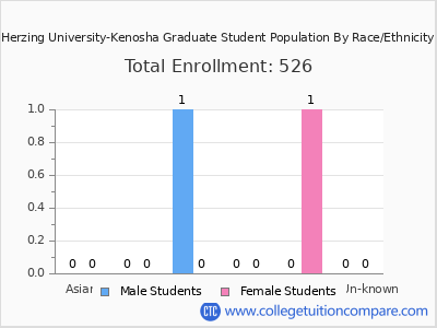 Herzing University-Kenosha 2025 Graduate Enrollment by Gender and Race chart