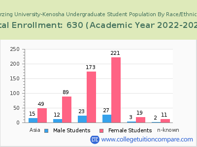 Herzing University-Kenosha 2023 Undergraduate Enrollment by Gender and Race chart