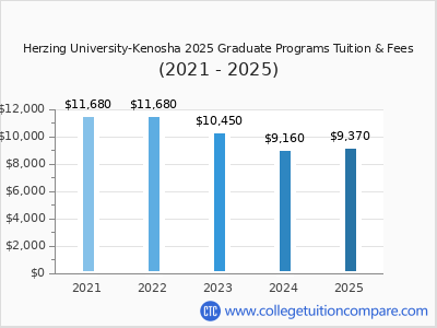 Herzing University-Kenosha 2025 graduate tuition chart