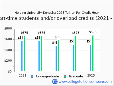 Herzing University-Kenosha 2025 cost per credit hour chart