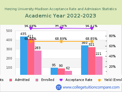 Herzing University-Madison 2023 Acceptance Rate By Gender chart