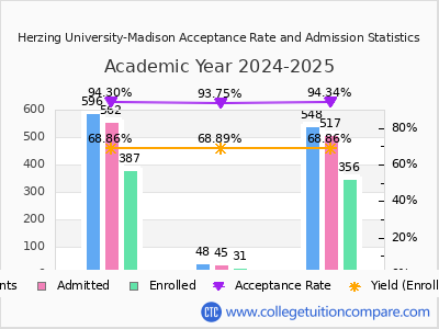 Herzing University-Madison 2025 Acceptance Rate By Gender chart