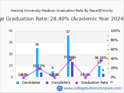 Herzing University-Madison graduation rate by race