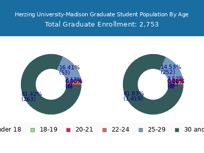 Herzing University-Madison 2024 Graduate Enrollment Age Diversity Pie chart