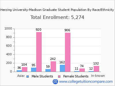 Herzing University-Madison 2025 Graduate Enrollment by Gender and Race chart