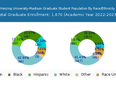 Herzing University-Madison 2023 Graduate Enrollment by Gender and Race chart