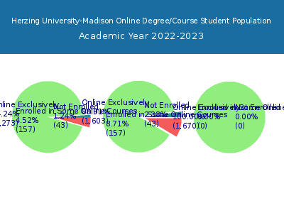 Herzing University-Madison 2023 Online Student Population chart