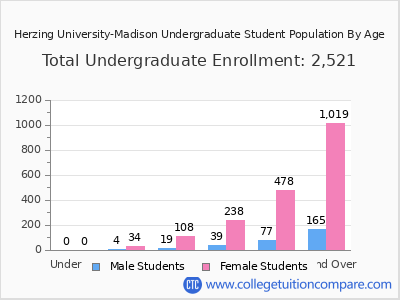 Herzing University-Madison 2024 Undergraduate Enrollment by Age chart