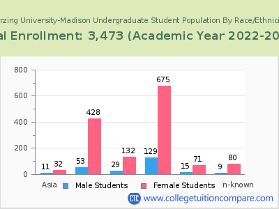 Herzing University-Madison 2023 Undergraduate Enrollment by Gender and Race chart