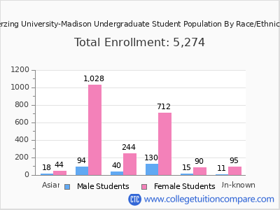 Herzing University-Madison 2025 Undergraduate Enrollment by Gender and Race chart