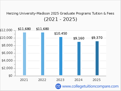 Herzing University-Madison 2025 graduate tuition chart