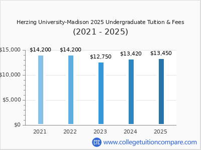 Herzing University-Madison 2025 undergraduate tuition chart