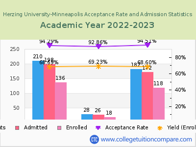 Herzing University-Minneapolis 2023 Acceptance Rate By Gender chart