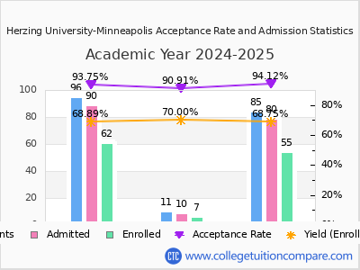 Herzing University-Minneapolis 2025 Acceptance Rate By Gender chart