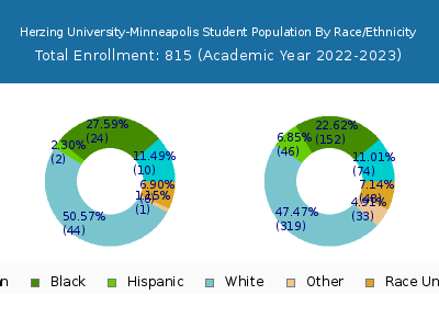 Herzing University-Minneapolis 2023 Student Population by Gender and Race chart