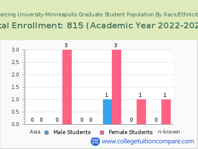 Herzing University-Minneapolis 2023 Graduate Enrollment by Gender and Race chart