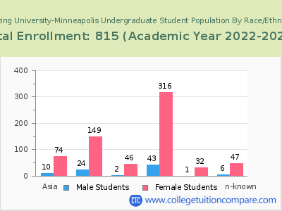 Herzing University-Minneapolis 2023 Undergraduate Enrollment by Gender and Race chart