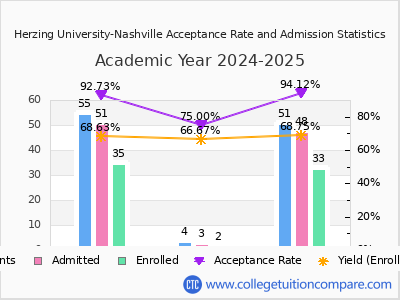 Herzing University-Nashville 2025 Acceptance Rate By Gender chart
