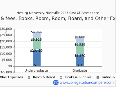 Herzing University-Nashville 2025 COA (cost of attendance) chart