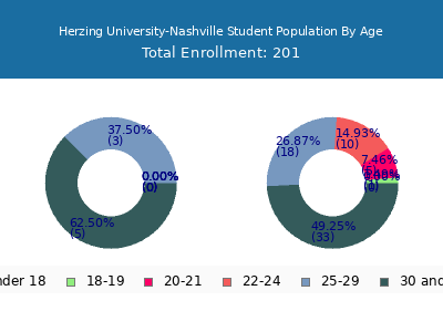 Herzing University-Nashville 2024 Student Population Age Diversity Pie chart